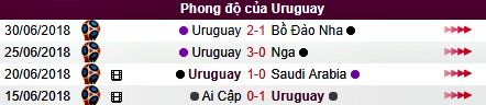 Phong độ của Uruguay tại World Cup 2018